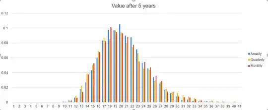 After 5 years with historical standard deviation