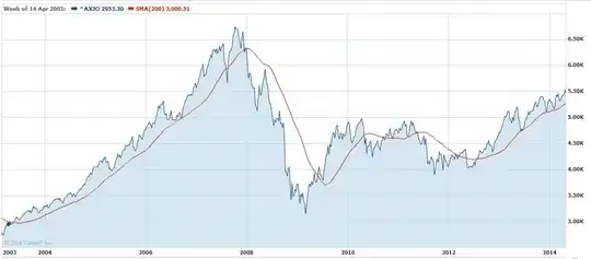ASX200 from 2003 to 2014