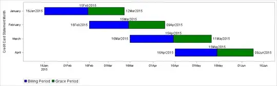Graphical representation of CC grace periods