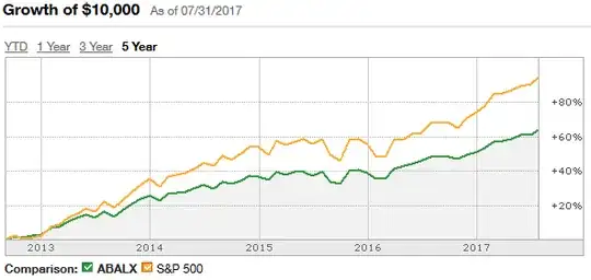ABALX 5-year performance chart from TD Ameritrade
