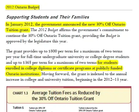 Page 16 from 2012 Ontario Budget with portion highlighted indicating that "for students enrolled in college diploma or certificate programs at publicly funded Ontario institutions"