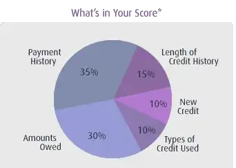 FICO SCORING