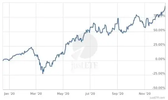 Performance chart of WisdomTree Cloud Computing UCITS ETF USD Acc