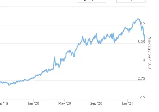 nasdaq vs s&p500