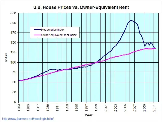 House prices vs Rent equivalents