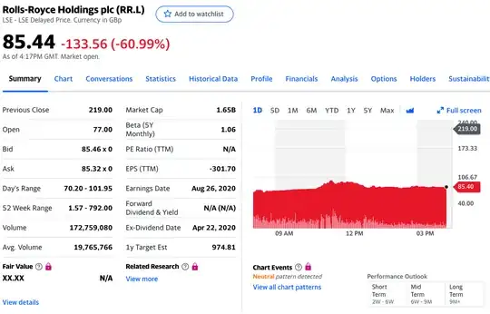Yahoo! Finance Screenshot showing Rolls-Royce stock down by 60%