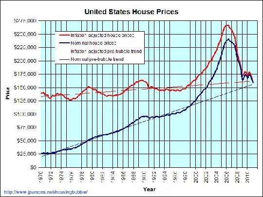 40 years of house prices and trend lines