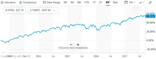 Yahoo Finance 5-year growth of VFINX vs. S&P 500