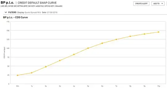 CDS curve for BP plc
