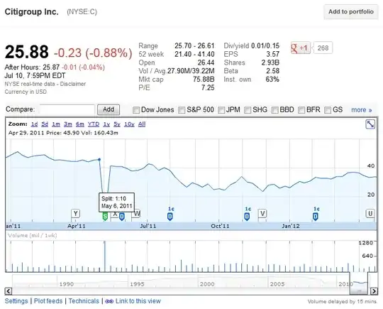 Google finance chart of Citigroup for January 2011 - April 2012