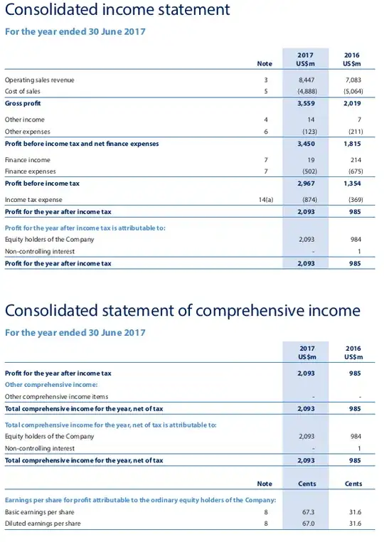 Fortescue's income statement