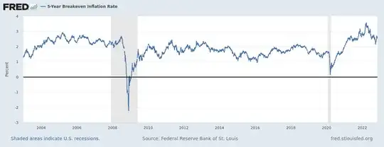 5-Year Breakeven Inflation Rate chart