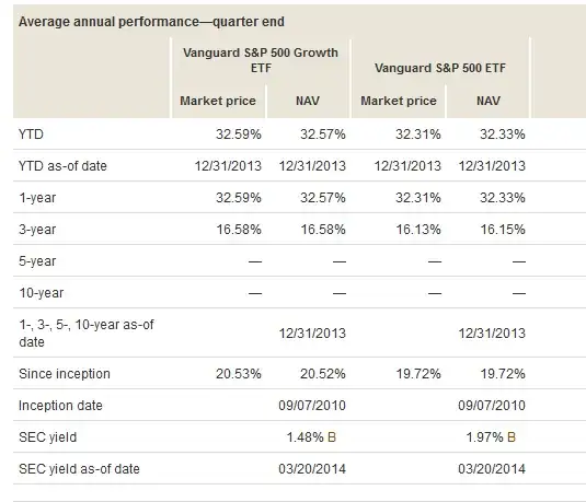 Snapshot of average annual performance for Vanguard S&P 500 Growth ETF vs. Vanguard S&P 500 ETF