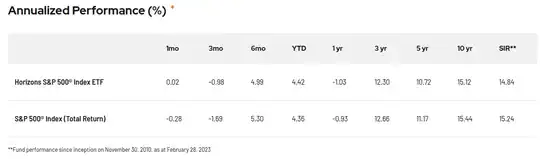 HXS trailing returns from Horizon
