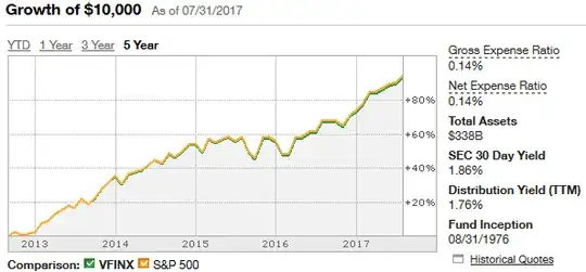 TD Ameritrated 5-year growth of VFINX vs. S&P 500