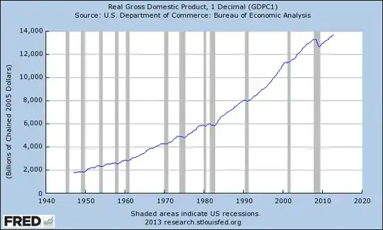 FRED GDP graph