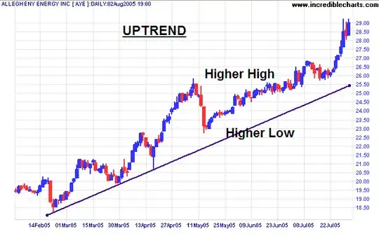 Uptrend