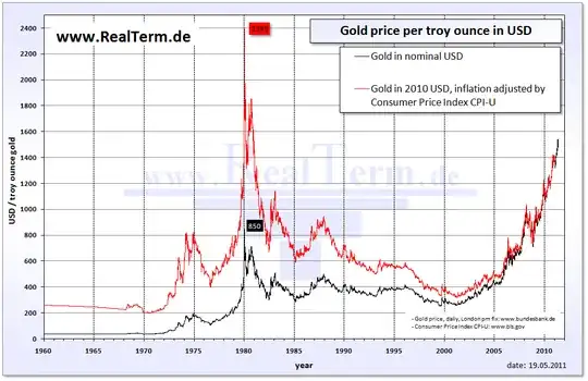 Historical gold price in USD and inflation adjusted gold price in USD. The chart shows Silver Thursday event as a peak in 1980 when Hunt brothers drove up the price of silver through speculations and after it they lost about a billion dollars.