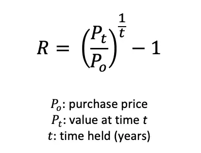 CAGR of individual investment
