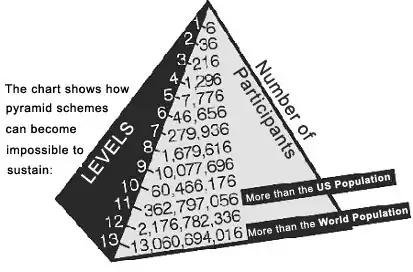 A pyramid scheme