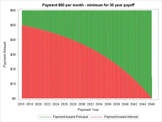 $60  per month payment chart