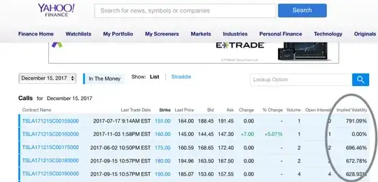Implied Volatility of TSLA options