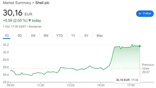 Graph showing Shell stock rising from about €29.50 to about €30.10 at the specified time