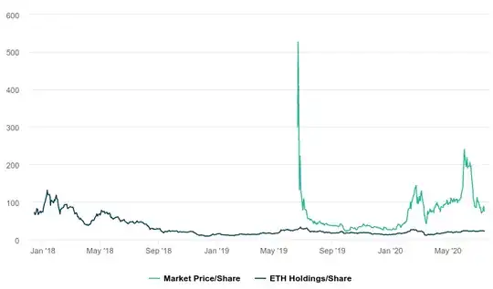 Chart of ETHE price vs NAV
