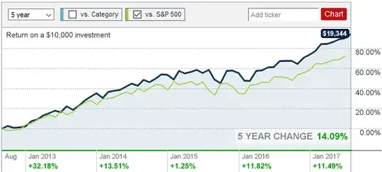 CNN Money 5-year growth of VFINX vs. S&P 500