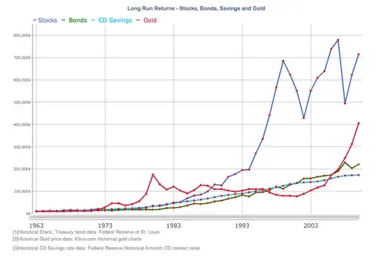 Price chart for stocks, bonds, CD savings and gold