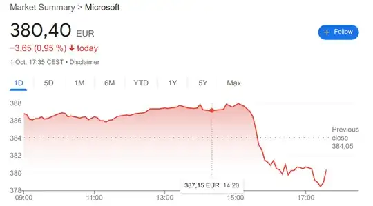 Graph showing Microsoft stock dropping from about €387 to about €380 at the specified time