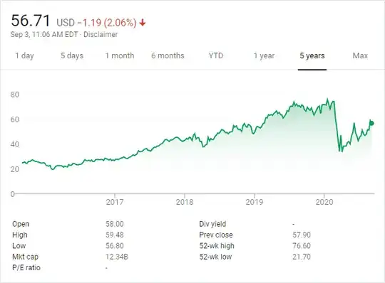 LYV stock chart