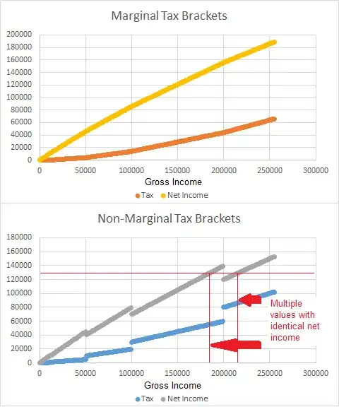 Illustration of marginal vs. non-marginal tax