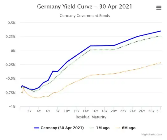 German yield curve