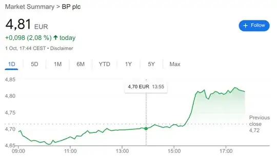 Graph showing Shell stock rising from about €4.70 to about €4.80 at the specified time