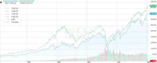 S&P vs Russell