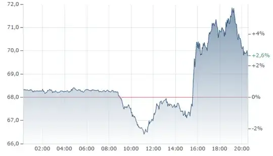 Graph showing crude oil price rising from about 67.5 to about 70 at the specified time (no units specified)