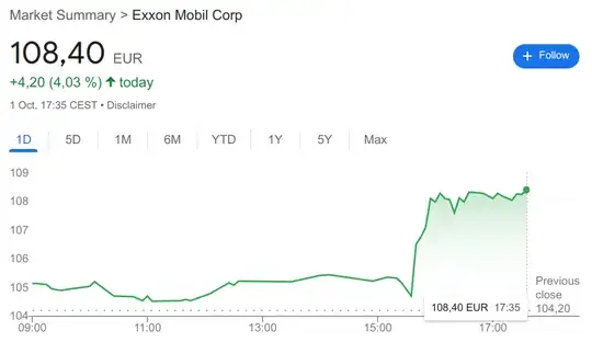 Graph showing Exxon Mobil stock rising from about €105 to about €108 at the specified time