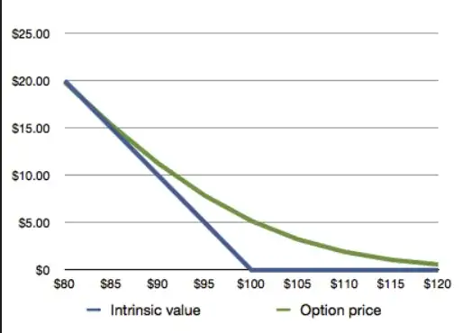 Put value