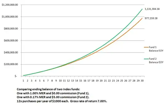 Comparing ending balances of two index funds with different fee structures