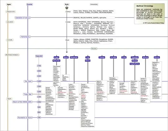 GML Mythical Chronology Chart