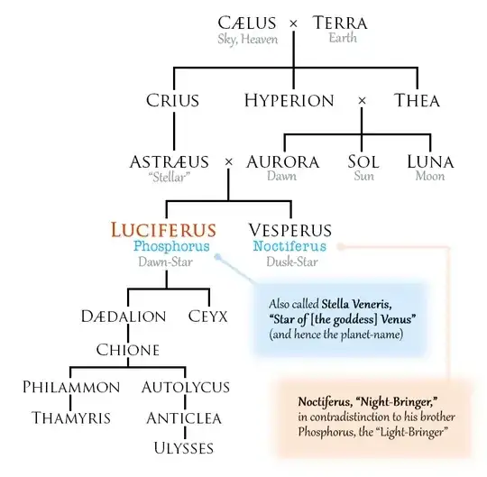 Luciferus' family tree
