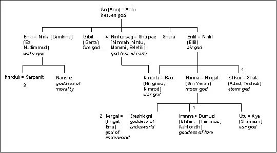 The Sumerian Pantheon below