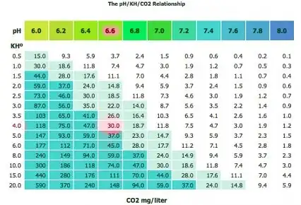 CO<sub>2</sub> Vs KH Vs pH