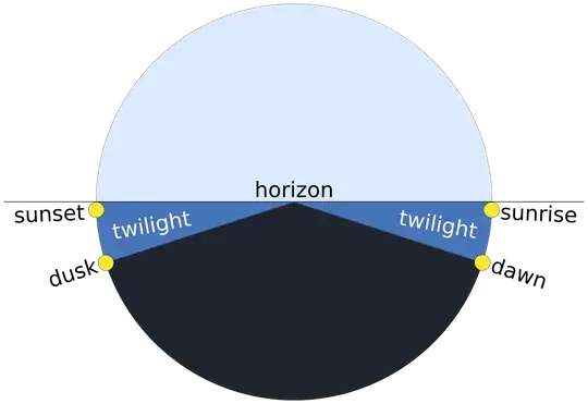 Below is a diagram to show the times and duration of a twilight