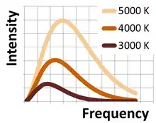 Plank curve at diff temp