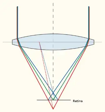 chromatic aberration in a lens