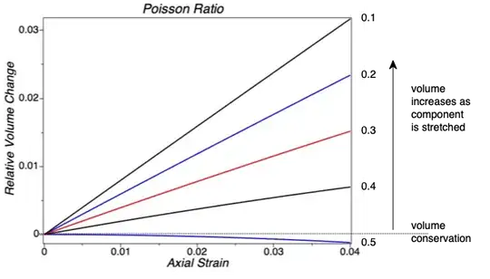 relative volume versus strain