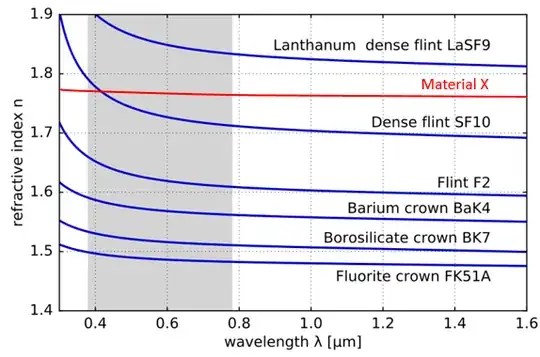 Graph showing the variation of refractive index with wavelength for different materials