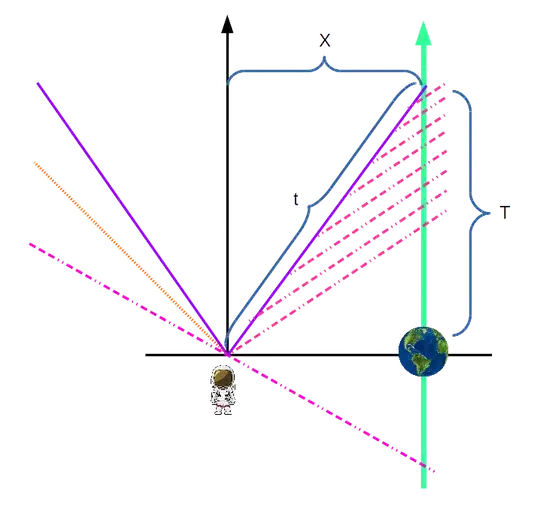 Simultaneity as one approaches earth